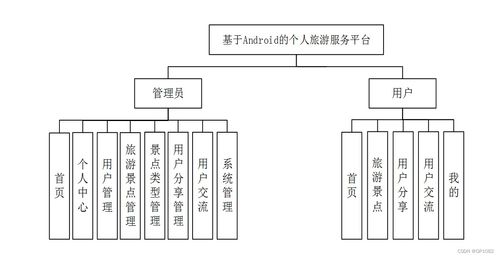 基于SSM的Android個人旅游服務平臺M46O6 應對計算機畢業(yè)設計困難的解決方案
