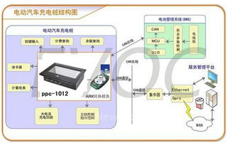 研祥ARM工業(yè)平板電腦在電動汽車充電樁中的應用方案