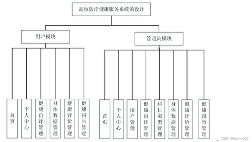 基于SSM框架的高校醫療健康服務系統的設計與實現
