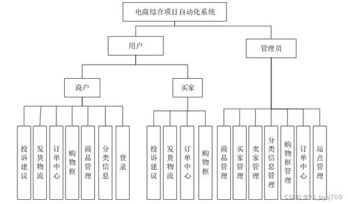 springboot vue.js mysql 基于vue框架的商城綜合項目自動化系統(tǒng)的實現(xiàn) 計算機畢設定制 附源碼 051018